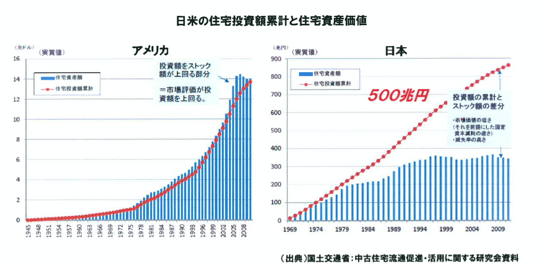 日米の住宅投資額累計と住宅資産価値